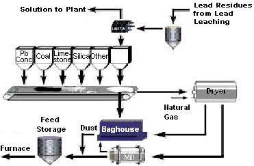 Lead Processing Technology