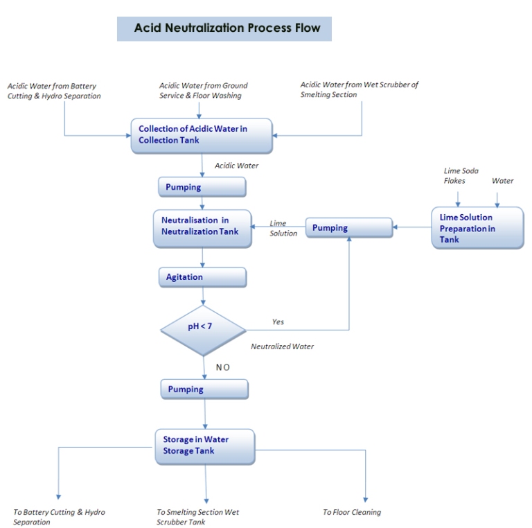 Acid neutralization system flow chart